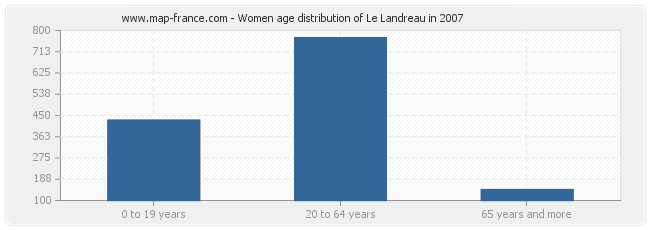 Women age distribution of Le Landreau in 2007